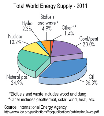 totalWorldEnergySupply