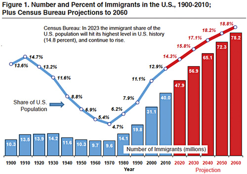 immigrationprojections