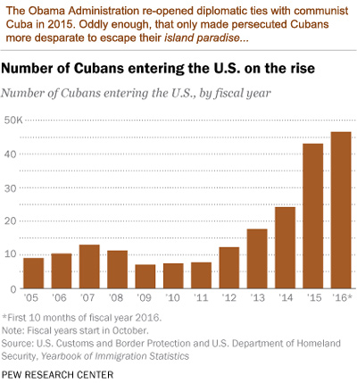 cubanrefugees-stats